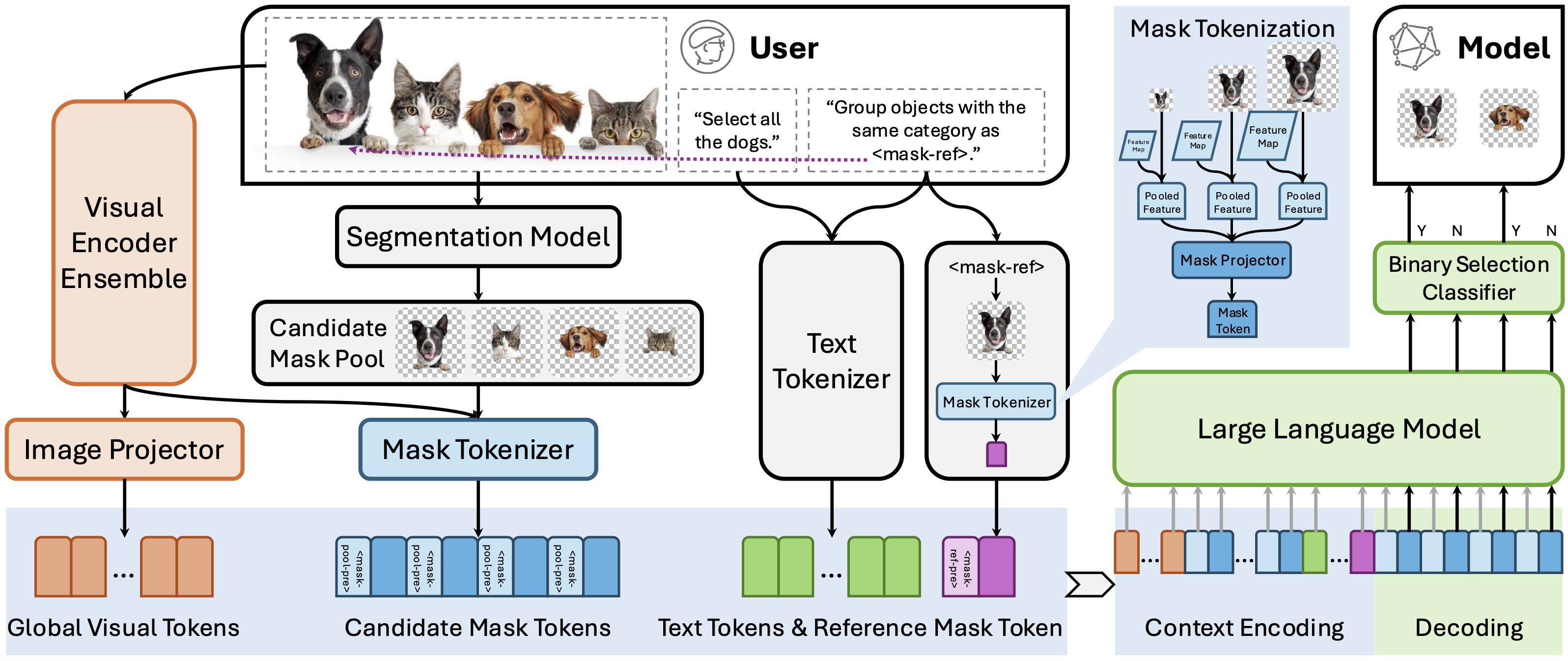 Refer to Any Segmentation Mask Group